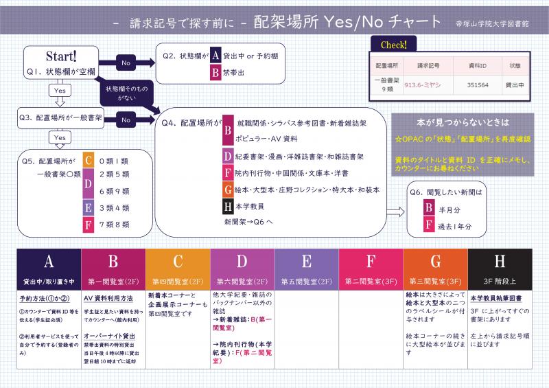 配架場所yes/noチャート